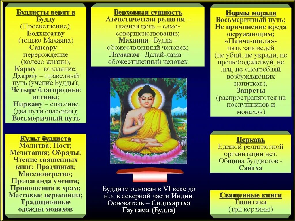 Дорог будды. Буддизм кратко. Основа религии буддизма. Основа религии буддизма кратко.