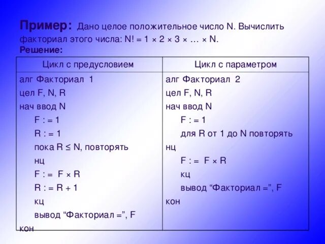 Программа для нахождения факториала. Вычислить факториал числа n. Программа которая вычисляет факториал числа n. Написать программу для нахождения факториала числа. Вычислить 2 факториал