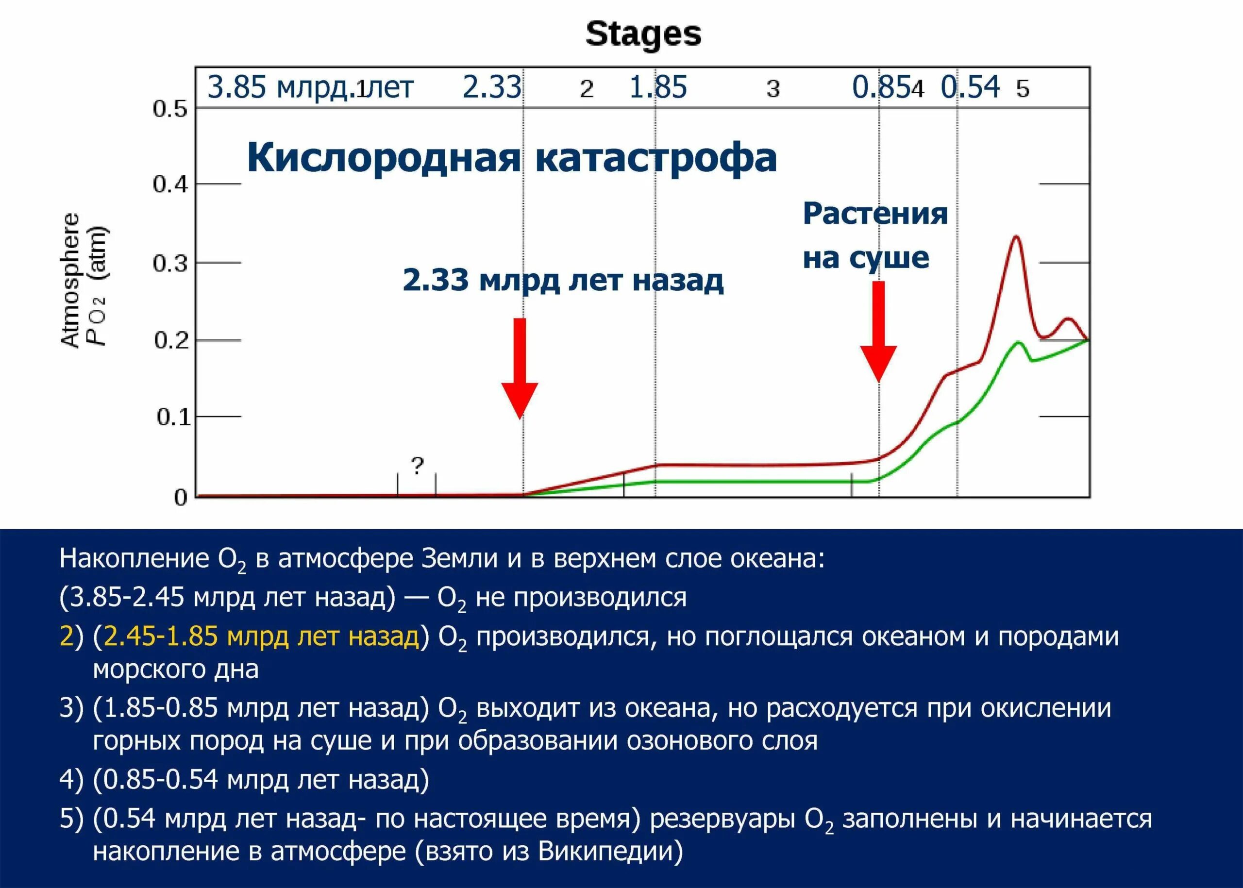 2 1 млрд лет
