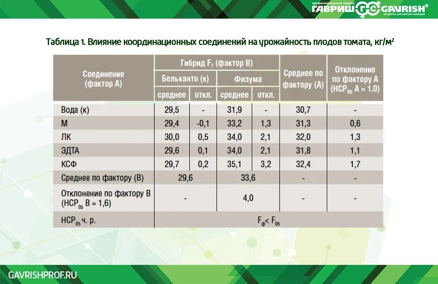 Таблица урожайности томатов. Урожайность томатов с 1 га. Средняя урожайность томата. Урожайность помидор с 1 га в теплице.