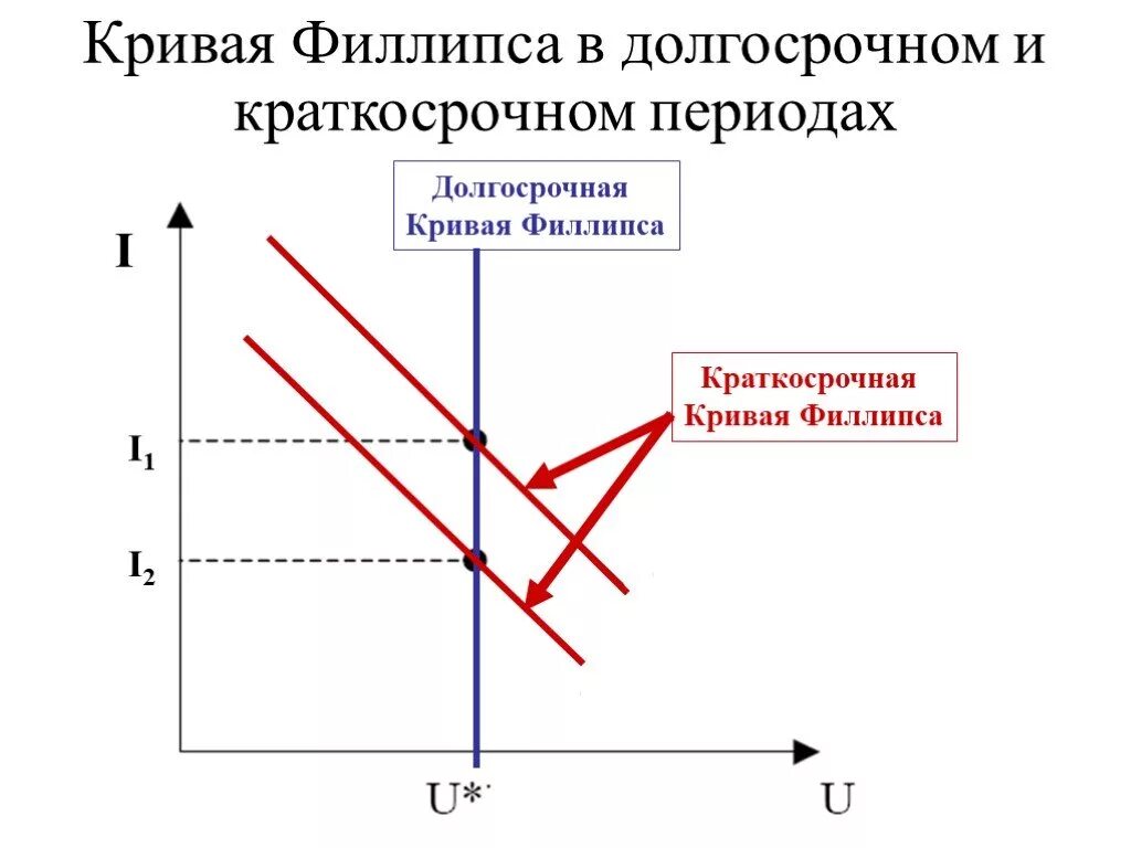 Кривая Филлипса в долгосрочном периоде. Кривая Филлипса в краткосрочном и долгосрочном периоде. Кривая Филипса в долгосрочном периоде. Кривая Филипса в краткосрочный и долгосрочный периоды. Линия филипса