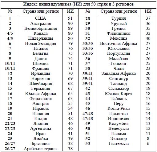 Страны с высоким индексом индивидуализма. Индекс индивидуализма. Коллективизм и индивидуализм страны. Индекс индивидуализма стран. Индекс греции