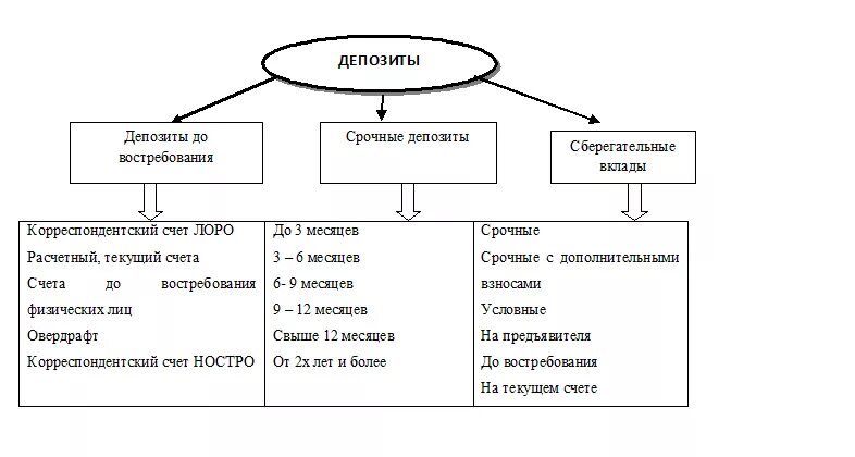 Срочных депозитных счетах. Классификация депозитов банка. Схема проведения депозитных операций. Классификация депозитов коммерческого банка. Виды банковских вкладов схема.