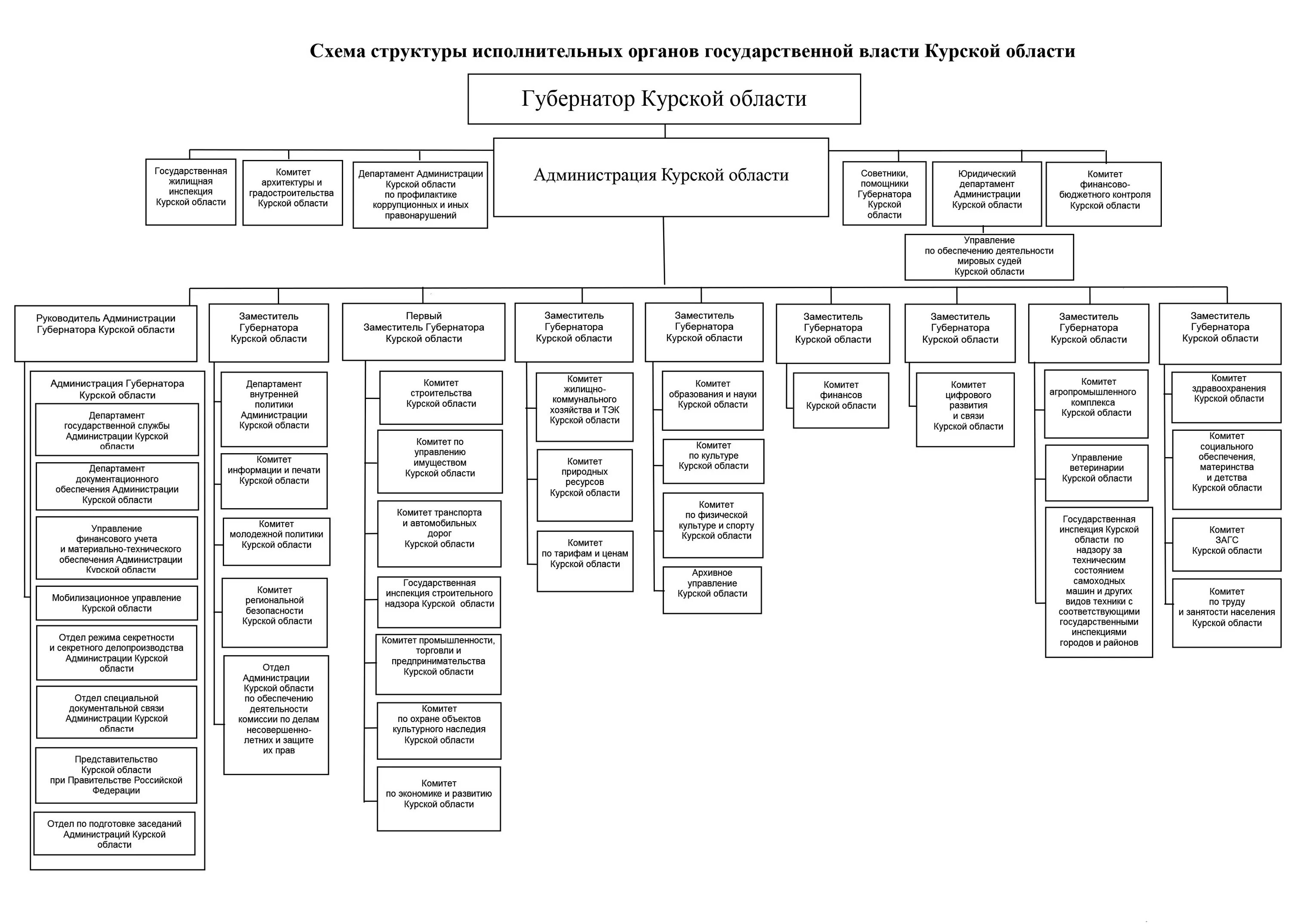 Правительство схема власти. Структура администрации Курской области 2021. Структура правительства Курской области 2022. Структура правительства Курской области схема. Структура органов власти Белгородской области схема.