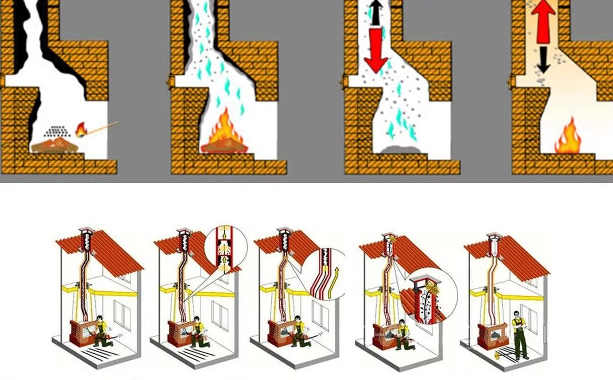 Почему нету тяги. Обратная тяга в печи причины. Тяга в печной трубе. Тяга дымохода печи. Тяга в дымоходе.