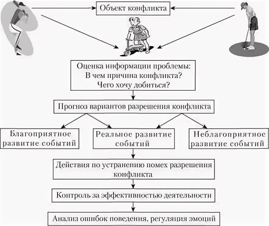 Схема выхода из конфликта. Схема выхода из конфликтной ситуации. Алгоритм разрешения конфликта схема. Построить схему (алгоритм) выхода из конфликтных ситуаций.. Алгоритм действий в конфликтной ситуации