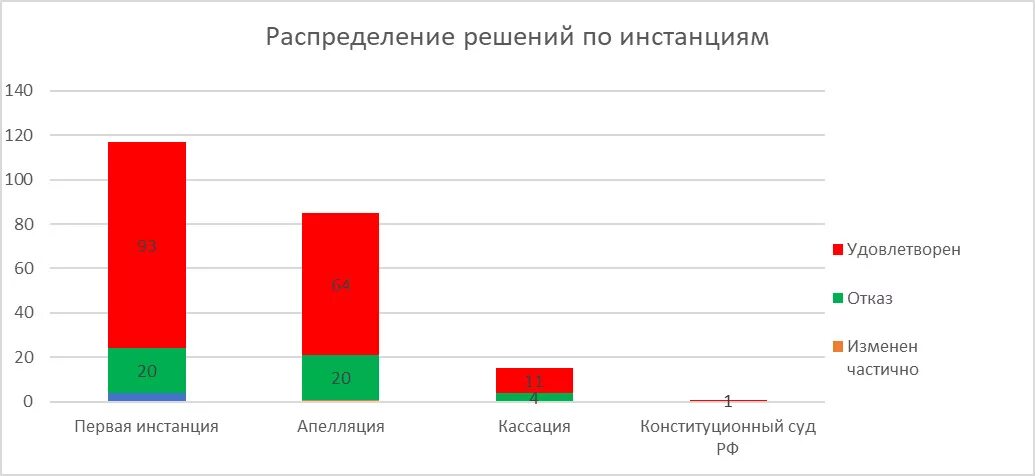 Организация службы судебной статистики в судах. Диаграмма по судебной статистике. Статистический график диаграмма по судебным делам. Диаграммы в судебной статистике. Диаграмма судебных постановлений.