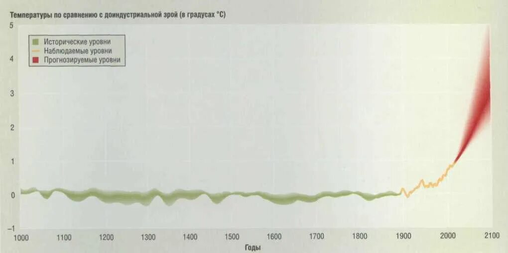 График глобального изменения климата. График изменения климата за 1000 лет. График изменения температуры на земле. Средняя температура земли за 100 лет. Изменение температуры на поверхности земли