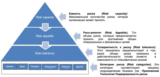 Риск аппетит и толерантность к риску. Что такое риск-аппетит компании. Риск-аппетит это. Концепции управления рисками. Аппетит к риску это сбербанк.