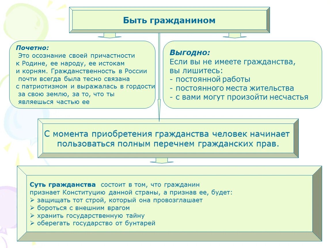 Подросток как гражданин. Различия гражданина и гражданственности. Быть гражданином. Подросток как гражданин тема проекта. Гражданин и гражданин рф разницы