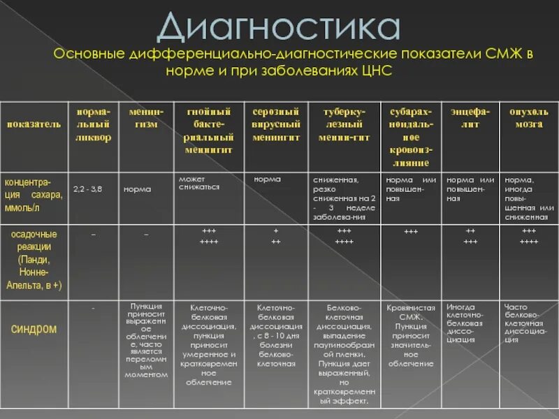 Анализы цнс. Травма спинного мозга дифференциальная диагностика. Дифференциальная диагностика менингитов СМЖ. Менингиты дифференциальная диагностика ликвора. Анализ ликвора дифференциальная диагностика.