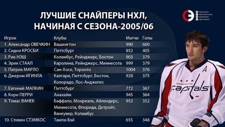 Овечкин количество голов в нхл. Овечкин и рекорд Гретцки таблица. Игроки НХЛ. НХЛ статистика. Статистика Овечкина в НХЛ.