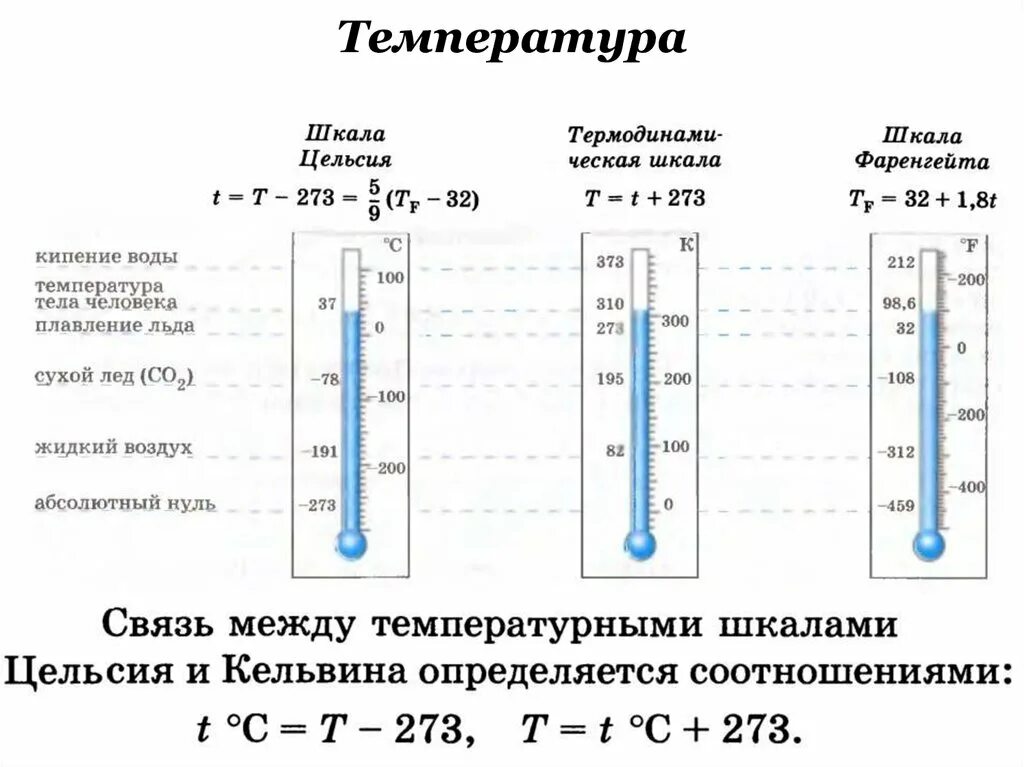 Разница температуры по фаренгейту. Измерение температура воздуха Цельсия и Фаренгейта. Шкалы температур физика 10 класс. Температура шкала Цельсия и Кельвина. Температурные шкалы термометра.