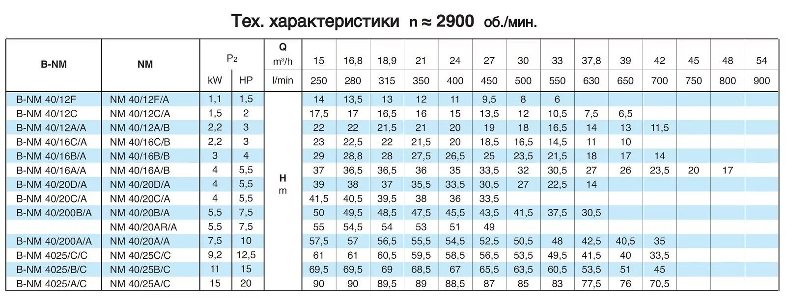 20 це. Насос Calpeda NM 40/12 F/A. Калпеда насосы NM 50\20 A\C. Насос Calpeda NM 40/12f/b. Насос Calpeda NM 50/16a/b.