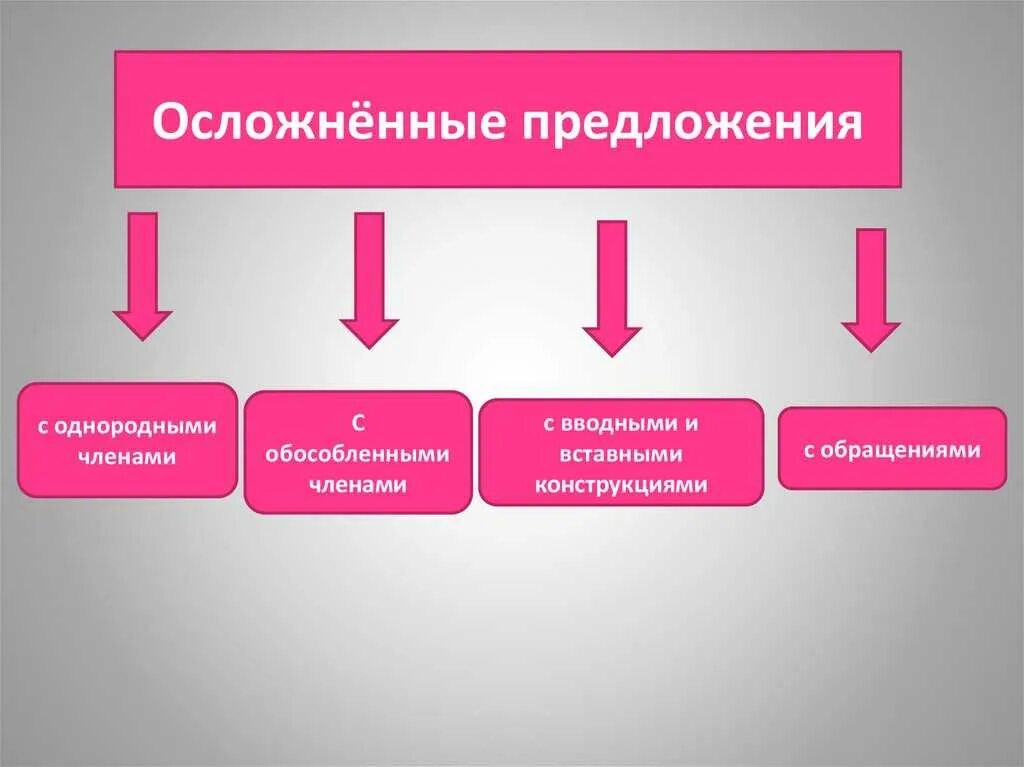 Урок осложненное предложение 8. Осложнённые и неосложнённые предложения. Понятие об осложненном предложении. Осложненные и неосложненные предложения. Осложненноети не осложеннное предложение.