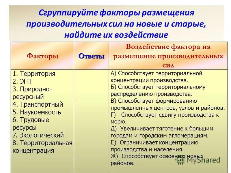 Основные факторы размещения алюминия. Характеристика факторов размещения. Основные факторы размещения производительных сил.