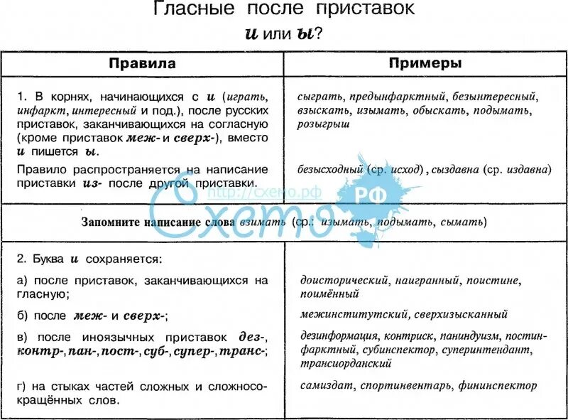 Правописание и ы после приставок правило. Правописание гласных после приставок правило. Правописание приставок ы и и после приставок. Буквы и ы после приставок таблица. Правописание гласных и ы после приставок.