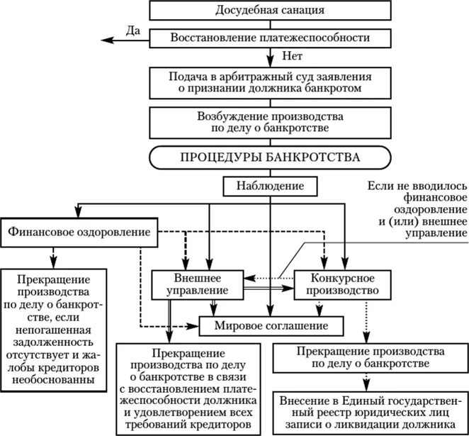 Схема процедуры банкротства юр лица. Логическая схема процедур банкротства. Последовательность процедур банкротства юридического лица. Сравнение процедур банкротства таблица. Арбитражный процесс по делу о банкротстве