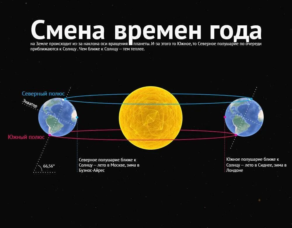 Смена времен года. Смена времён года на земле. Причина смены времен года. Почему происходит смена времен года. Почему начинается лето