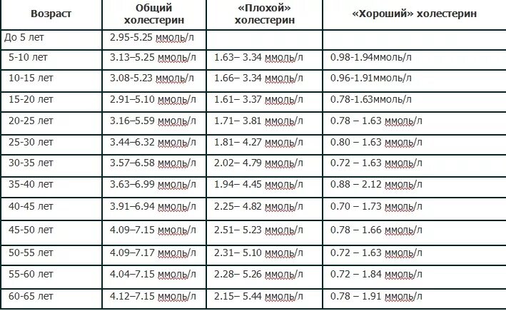 Общий холестерин 3. Холестерин норма у женщин по возрасту 40 лет таблица. Норма холестерина у женщин после 60 таблица. Норма холестерина у женщин 60 лет таблица. Холестерин в крови норма у мужчин по возрасту таблица.