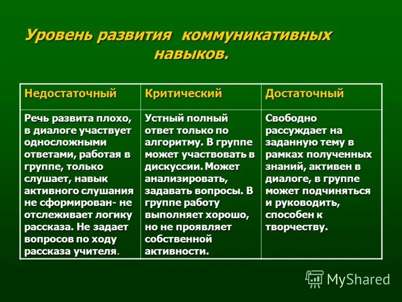 Общий уровень развития класса. Уровень развития коммуникативных навыков. Уровни коммуникативных умений. Уровни коммуникативных навыков. Высокий уровень коммуникативных умений.