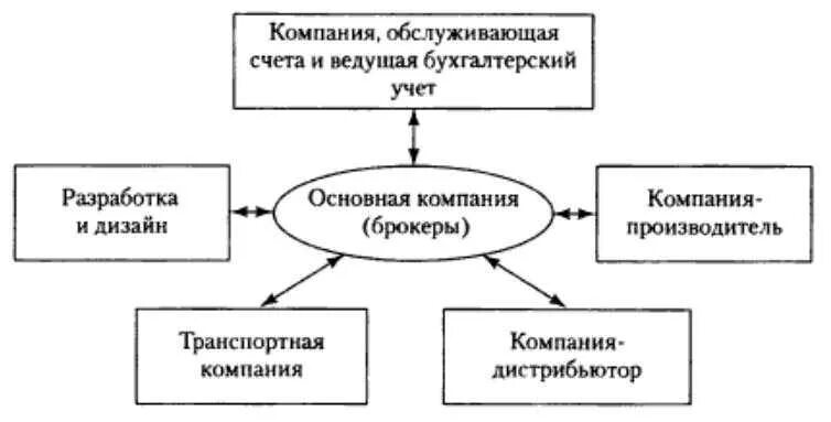 Сетевая организация компании. Сетевая структура организации. Сетевая структура управления схема. Сетевая организационная структура управления. Структура сетевой компании.