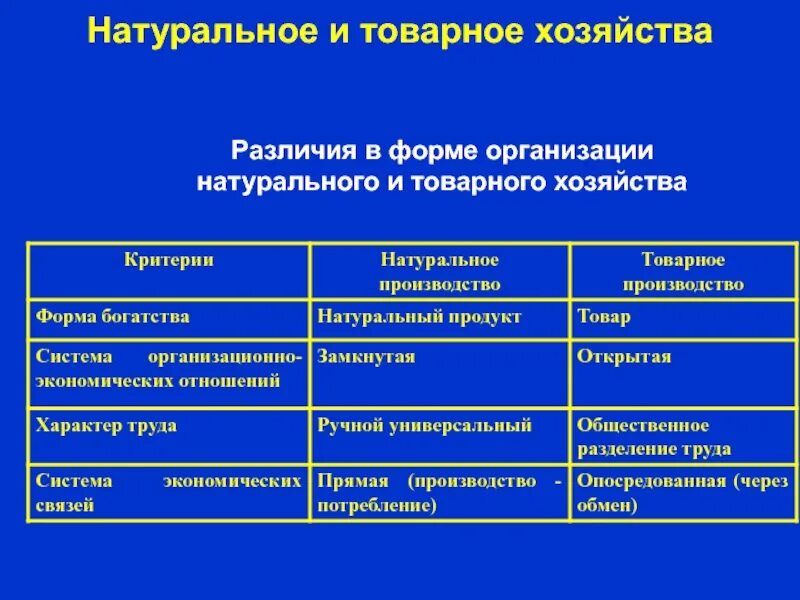 Таблица сравнение товарного хозяйства и натурального хозяйства. Характеристика натурального и товарного хозяйства. Различия натурального и товарного хозяйства. Черты товарного хозяйства. Цель производства натурального хозяйства