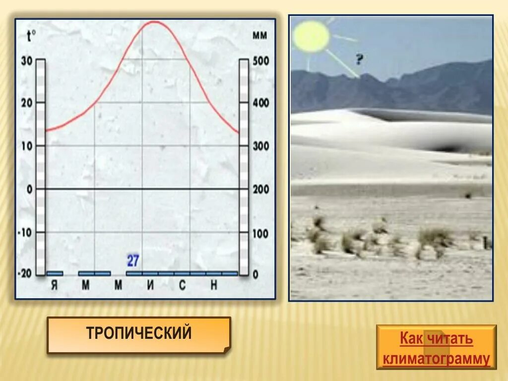 Равномерный климат. Климатограммы тропического пояса Африки. Климатограмма тропического климата Африки. Климатограммы климатических поясов Африки. Климат Африки климатограаммы.