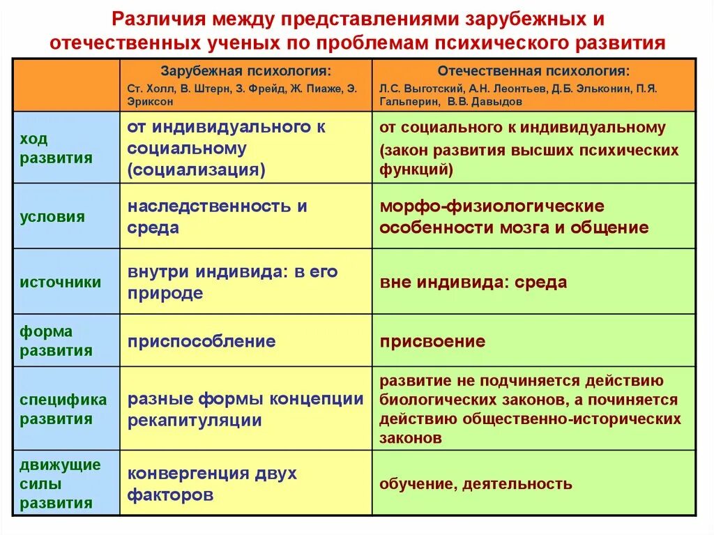 Различие между измерениями. Сравнение зарубежной и Отечественной психологии. Подходы к психическому развитию. Периодизации развития личности в психологии. Теории психического развития человека.