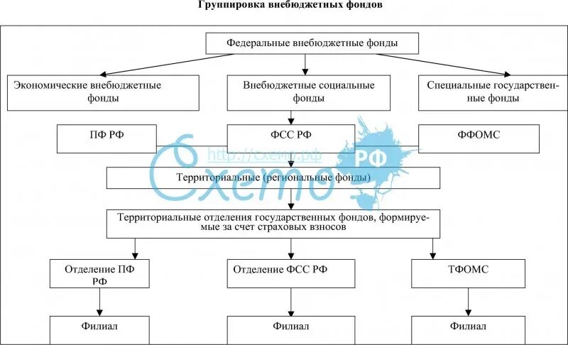 Организация внебюджетного финансирования. Внебюджетные фонды РФ схема. Структура внебюджетных фондов РФ схема. Схема функций государственных внебюджетных фондов РФ. Внебюджетные фонды РФ таблица.