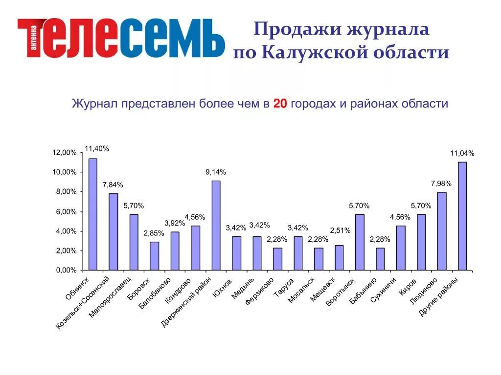 Большой график продажи. График продаж. Статистика продажи журналов. Статистика продажи журналов в Америке. Dell график продаж.