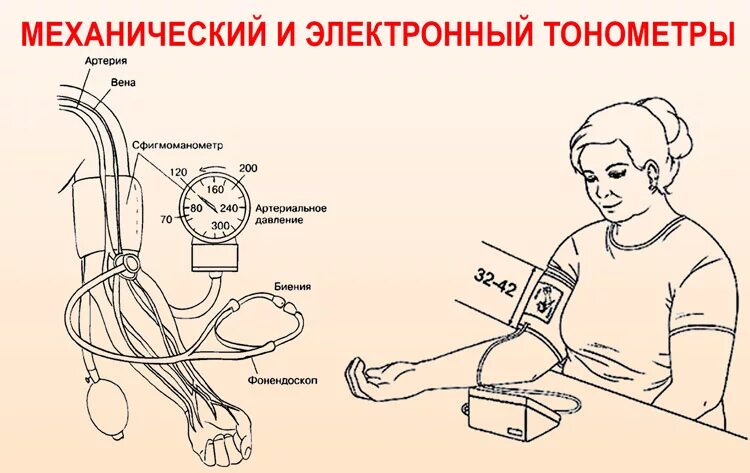 Измерение артериального давления механическим тонометром. Как мерить ад механическим тонометром. Как правильно мерить давление механическим тонометром. Как мерить давление ручным тонометром. Правильно мерить давление механическим ручным тонометром.