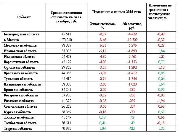 Сколько жилплощади на человека. Учетные нормы жилья по регионам. Жилплощадь на человека норма Московская область. Нормативная стоимость жилья. Нормы квадратов на человека жилой площади.