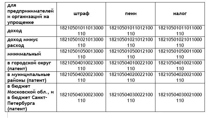 Кбк налог усн за 2023 год. Система налогообложения доходы минус расходы. Код бюджетной классификации УСН доходы минус расходы. УСН 15 доходы минус расходы. Кбк УСН.