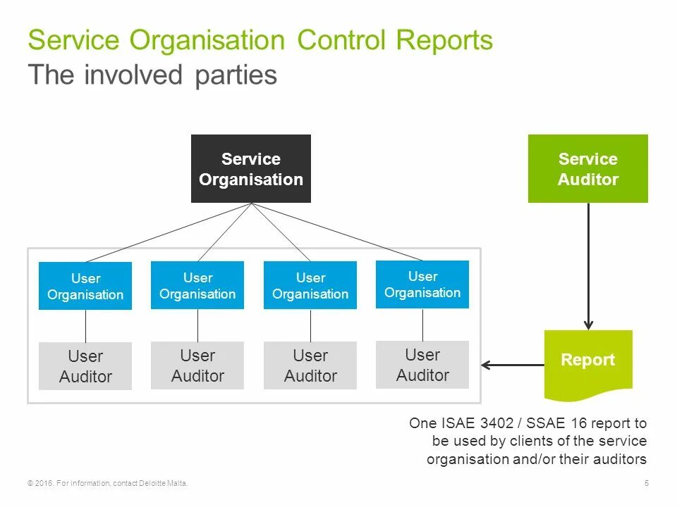 Organization reports