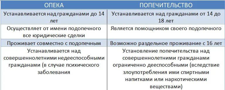 Требования к попечителю. Отличие между опекуном и попечителем таблица. Различия опеки и попечительства таблица. Отличие попечителя от опекуна таблица. Опека и попечительство разница.