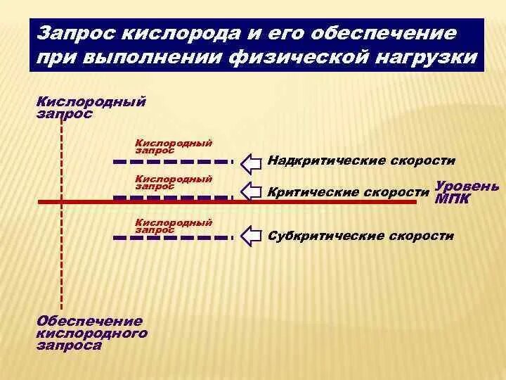При физических нагрузках потребление кислорода. При физических нагрузках потребление кислорода