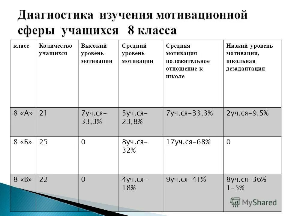 Тест уровень мотивации