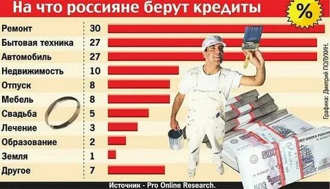 Больше всего берут кредиты