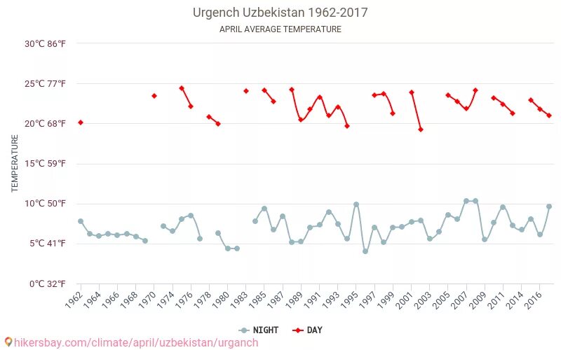 Ургенч базар узбекистан. Погода ургенч. Узбекистан климат по месяцам. Obi havo samarqand. Пагода узбекистане карши.