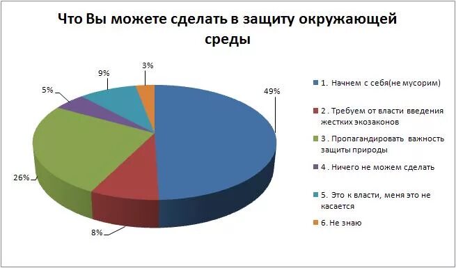 Статистика загрязнения окружающей среды. Диаграмма экологических проблем. Экологическая ситуация в России диаграмма. Статистика экологических проблем. Экологические проблемы графики.