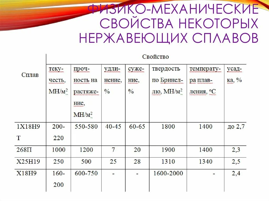 Физико механические свойства стали. Физико-механические свойства металлов в стоматологии. Усадка металлов и сплавов. Физико-механические свойства. Физико-механические свойства сплавов в стоматологии.