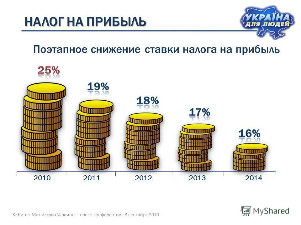 Налог на прибыль ит. Налог на прибыль. Налог на прибыль организаций в России. Налог на прибыль ставка. Налог на прибыль предприятия.