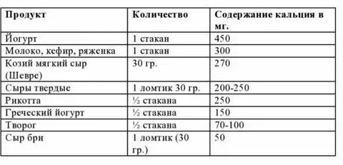 Сколько кальция в 100 граммах творога