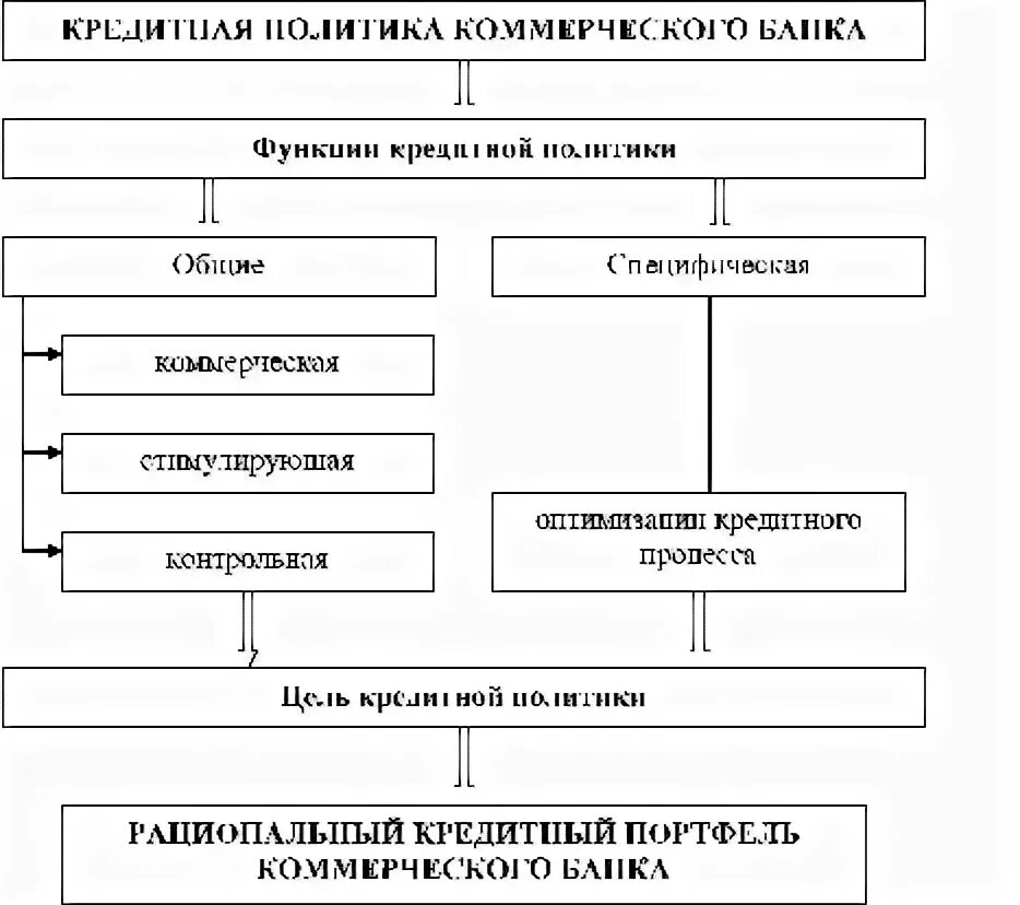 Кредитная политика коммерческого банка функции. Функции кредитной политики банка. Схема разработки кредитной политики банка. Функции кредитной политики коммерческого банка. Принципы кредитной политики коммерческого банка.