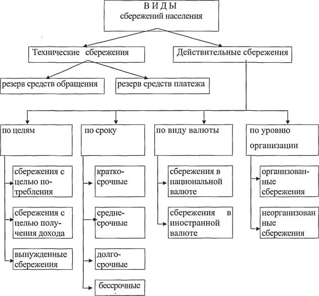 Формы сбережения граждан схема. Виды сбережения денежных средств. Формы сбережений населения организованные. Сбережения виды сбережений. Финансовые инструменты сбережений