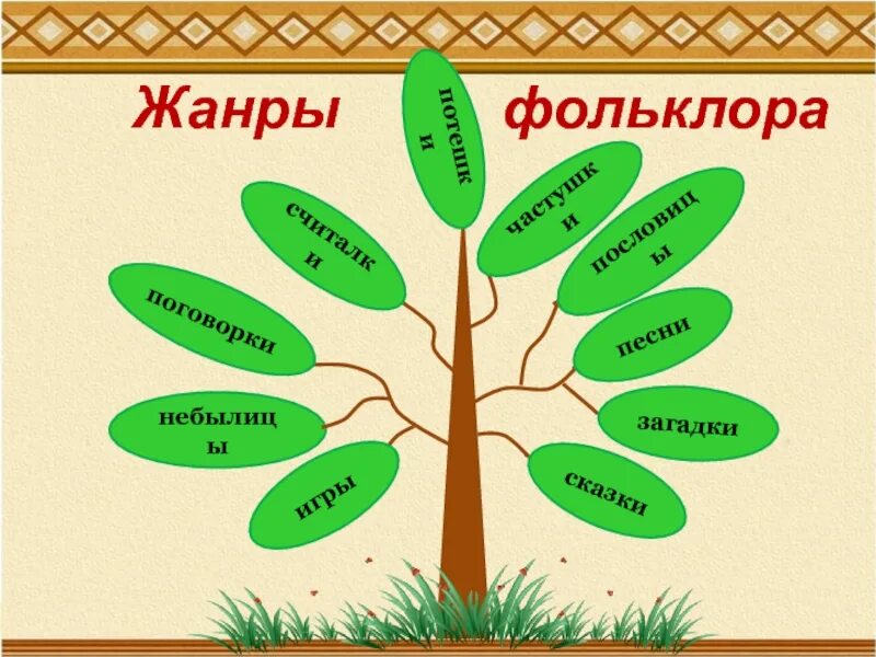 Какой жанр переводится. Жанры фольклора. Жанры фольклора рисунок. Фольклорное дерево жанров. Фольклор Жанры фольклора.