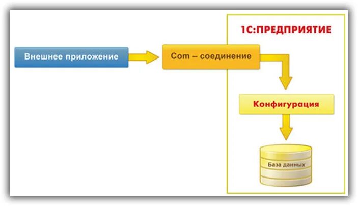 Com соединение 8.3. Com соединение 1с. Внешнее соединение 1с. Com соединение 1с 8.3. Соединения в запросе 1с 8.3.