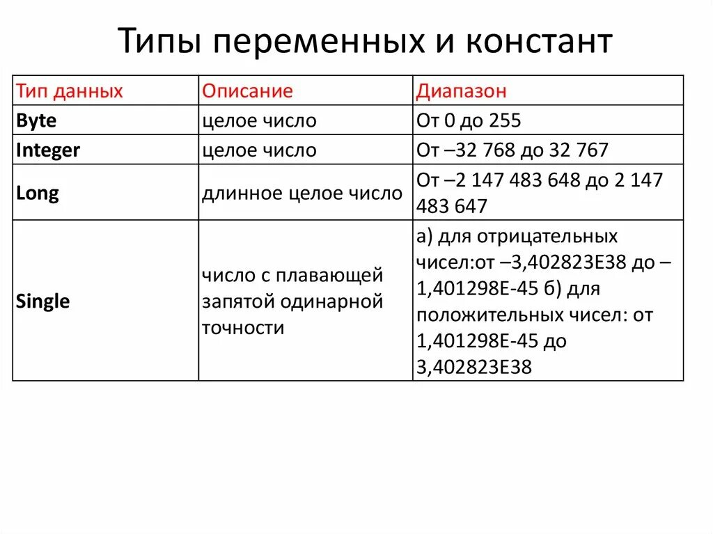 Типы данных переменные константы. Имена переменных типы данных. Типы данных и типы переменных. Константы и переменные. Типы переменных. Укажите правильно описанные константы на языке паскаль