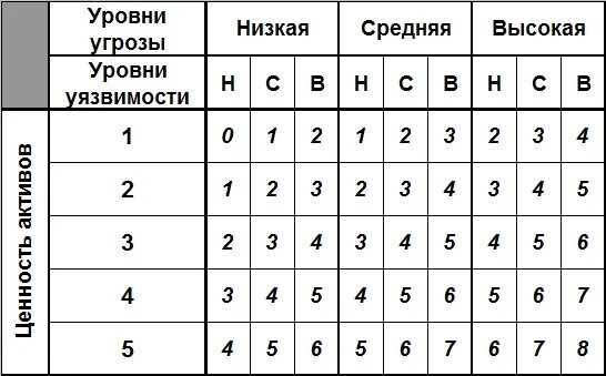 Уровень угрозы уровень уязвимости. Ценность активов уровни угроз и уязвимостей. шкала уровней уязвимостей. таблица уязвимости активов. оценка угроз уровня пользователя.